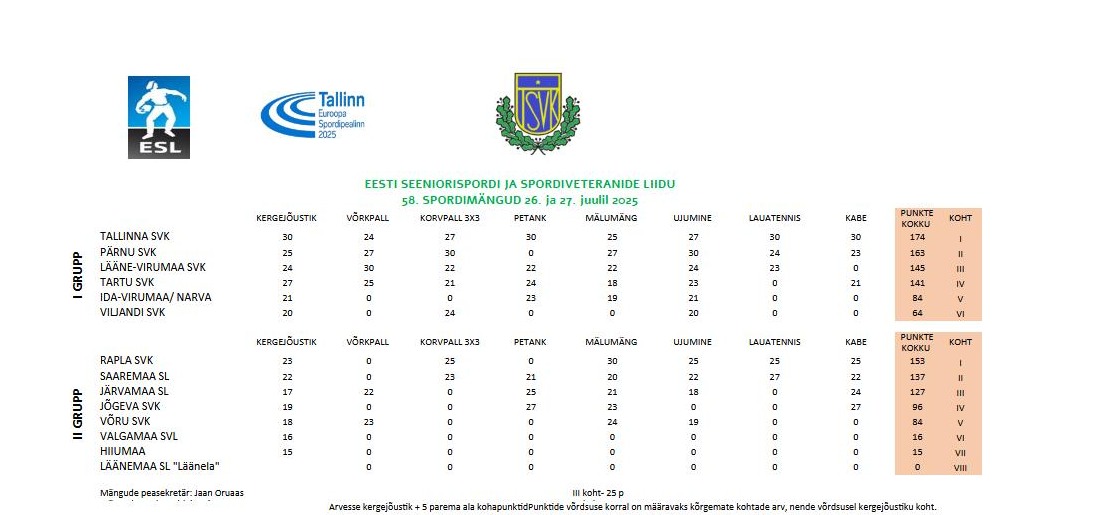 58. spordimängud koondtulemused